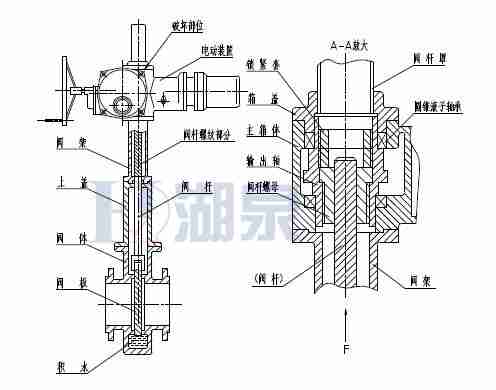 Z43F、Z543F、Z643F、Z943F帶導流孔平板閘閥