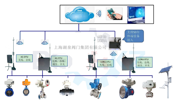 物聯網電動閥價格多少錢一套，多少錢一臺